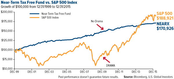 Near-Term Tax Free Fund vs. S&P 500 Index