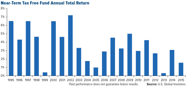 Near-Germ Tax Free Fund Annual total Return