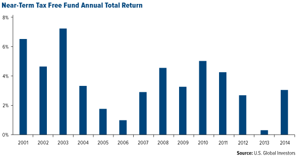 Near-Term Tax Free Fund Annual Total Return