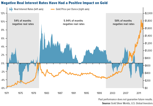 Negative Real Interest Rates Have Had a Positive Impact on Gold
