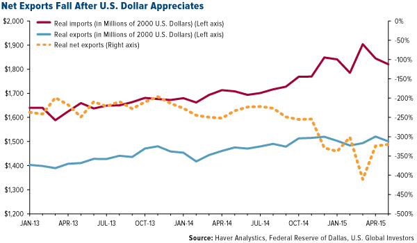 Net Exports Fall After U.S. Dollar Appreciates