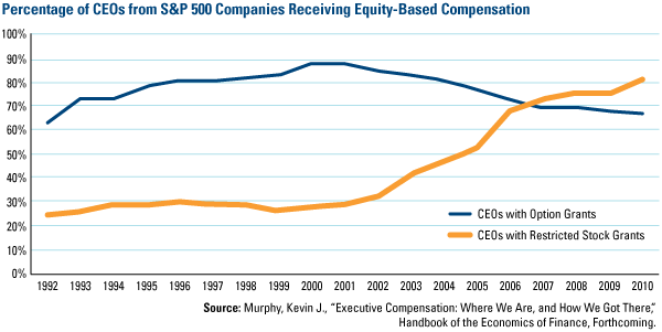 Percent-CEOs-Receiving-Equity-Compensation