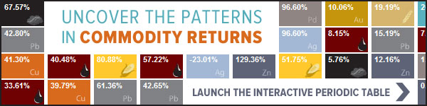 Uncover the patterns in commodity returns.