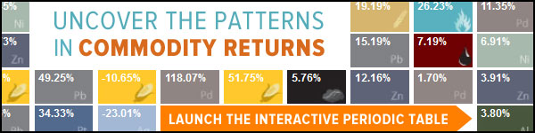 Uncover the Patterns in Commodity Returns - interactive periodic table