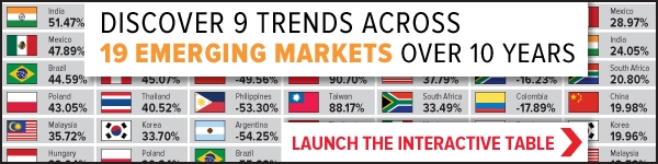 Discover 9 Trends Across 19 Emerging Markets Over 10 Years