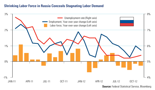 Shrinking labor force in russia conceals stagnating labor demand