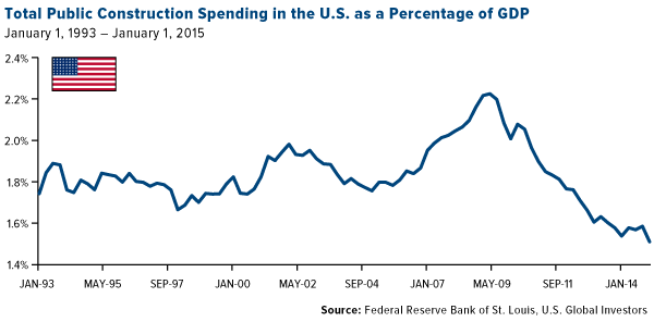 total Public Construction Spending in the U.S. as a Percentage of GDP