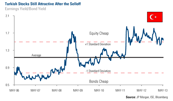 Turkish stocks still attractive after the selloff