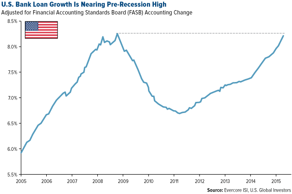 U.S. Bank Loan Growth is Nearing Pre-Recession High