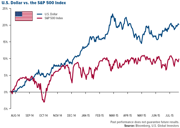 U.S. Dollar vs. the S&P 500 Index
