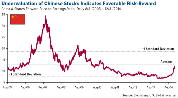 Undervaluation of Chinese Stocks Indicates Favorable Risk-Reward