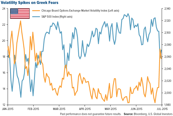 Volatility Spikes on Greek Fears