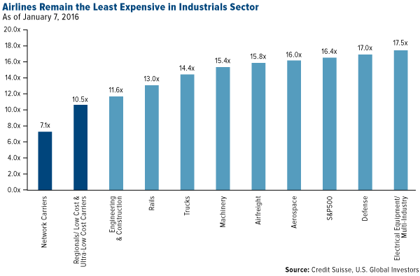 Airlines Remain the Least Expensive in Industrials Sector