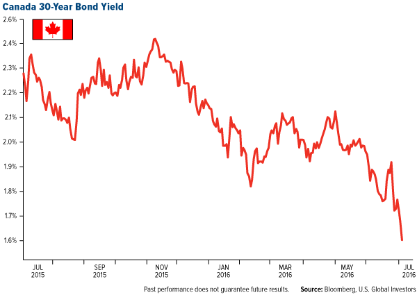 Canada 30-Year Bond Yield