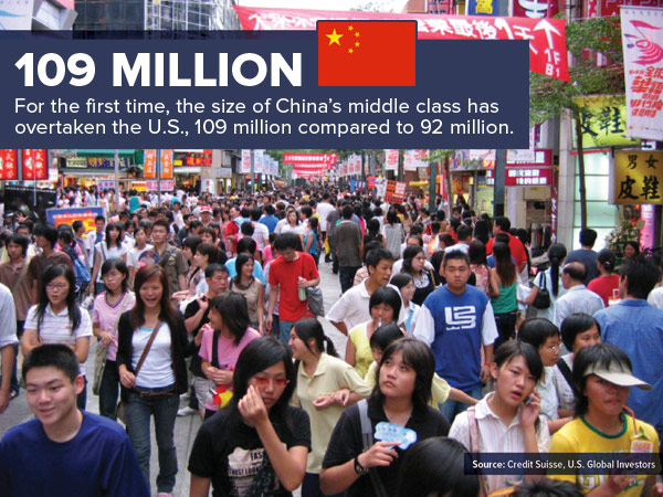 109 Million for the first time, the size of China's middle class has overtake the U.S., 109 million compared to 92 million.