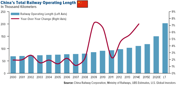 China's Total Railway Operating Length