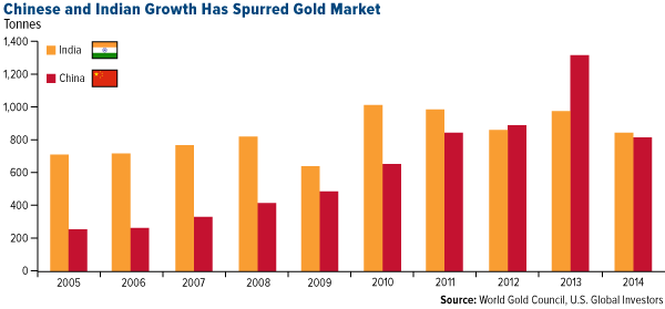 Chinese and Indian Growth Has Spurred Gold Market
