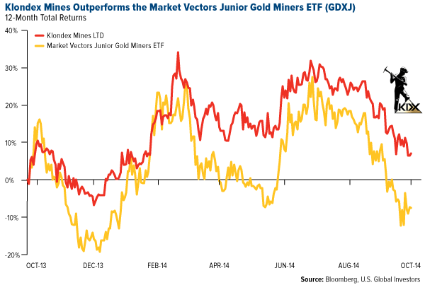 Klondex-Mines-Outperforms-the-market-Vectors-Junior-Gold-Miners-ETF