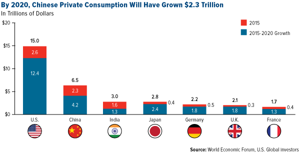 By 2020, Chinese Private Consumption Will have Grown $2.3 Trillion