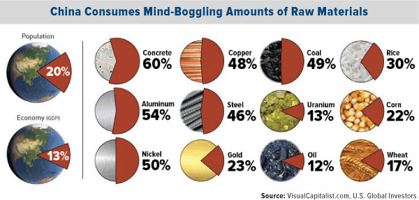 China Consumes Mind-Boggling Amounts of Raw Materials
