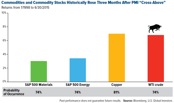 Commodities and Commodity Stocks Historically Rose Three Months After PMI "Cross-Above"