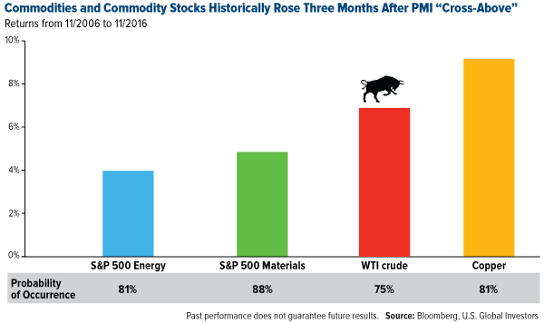 Commodities and Commodity Stocks Historically Rose Three Months After PMI 'Cross-Above'