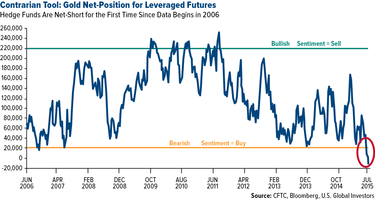 Contrarian-Tool-Gold-Net-Position-for-Leveraged-Futures
