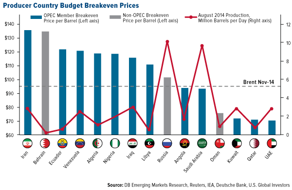 Producer-country-budget-breakeven-prices