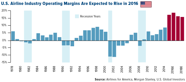 U.S. Airline Industry Operating Margins Are Expected to Rise in 2016