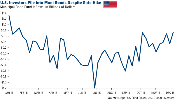 U.S. Investors Pile into Muni Bonds Despite Rate Hike