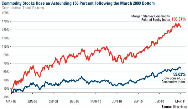 Community stocks rose an astounding 156 percent following the March 2009 boom