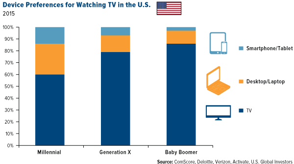 Device preferences for watching TV in the U.S.