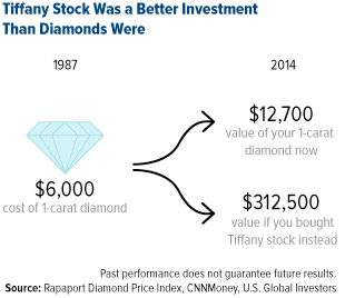 Tiffany Stock Was a Better Investment Than Diamonds were