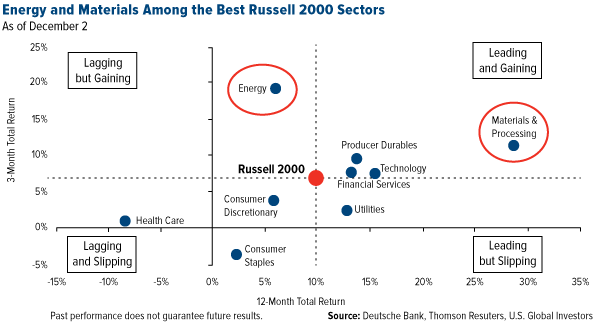 energy and materials among the best russell 2000 sectors