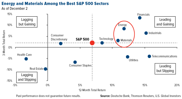 energy and materials among the best sp 500 sectors