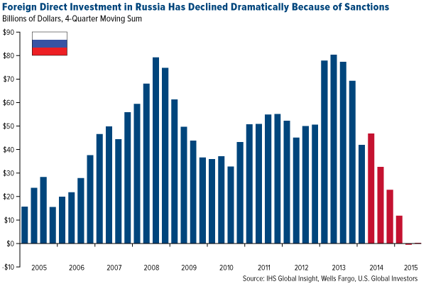 Foreign Direct Investment in Russia Has Declined Dramatically Because of Sanctions
