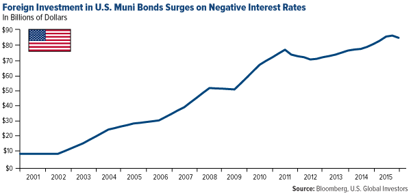Foreign Investment in U.S. Muni Bonds Surges on Negative INterest Rates