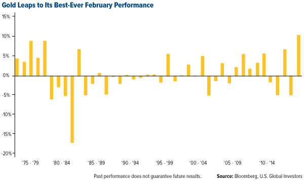 Gold Leaps to Its Best-Ever February Performance