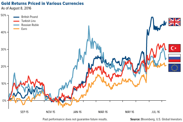 gold returns priced in various currencies