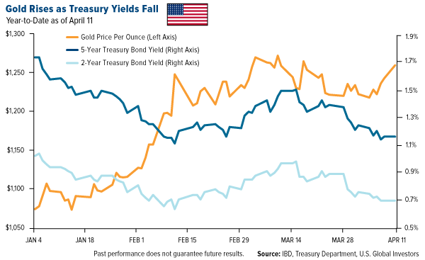 Gold Rises as Treasury Yields Fall