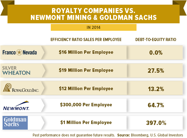 Royalty Companies vs. Newmont Mining & Goldman Sachs