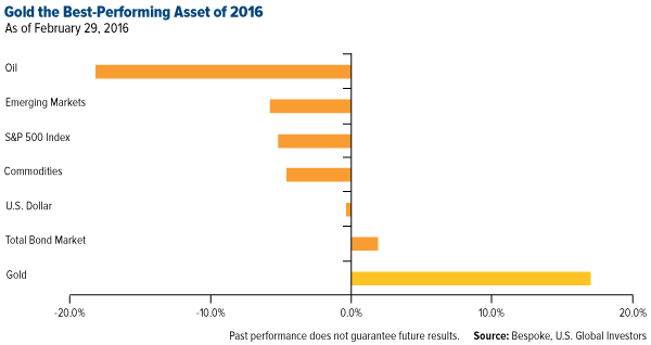 Gold the Best-Performing Asset of 2016