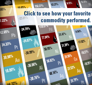 Click to see how your favorite commoditiy performed.
