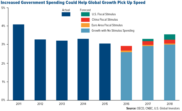 increased government spending could help global growth pick up speed
