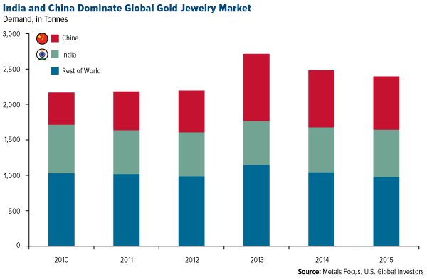 India and China Dominate Global Gold Jewelry Market