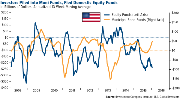 Investors Piled into Muni Funds, Fled Domestic Equity Funds