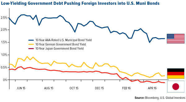 Low-Yielding Government Debt Pushing Foreign Investors into U.S. muni bonds