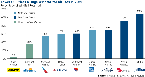 Lower Oil Prices a Huge Windfall for Airlines in 2015