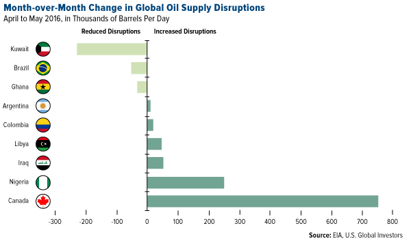 Month-over-month change in global oil supply disruptions