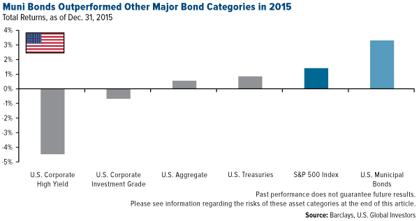 Muni Bonds Outperformed Other Major Bond Categories in 2015
